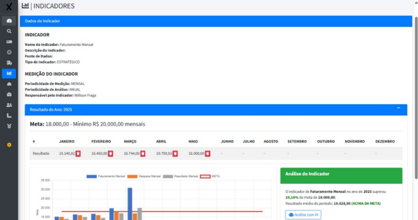 Visualização do Indicador